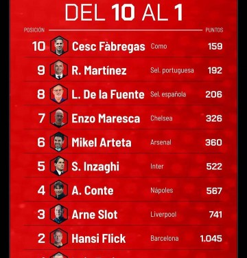 球坛教头排行出炉：恩里克稳居榜首，弗里克紧随其后