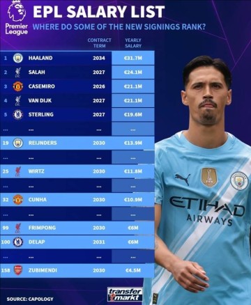 英超本次夏窗新援年薪：赖因德斯1390万欧最高，维尔茨1180万第二