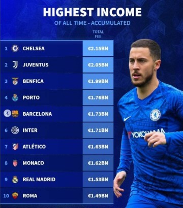 德转列历史转会费收入榜：切尔西居首，意甲西甲各3队&葡超2队