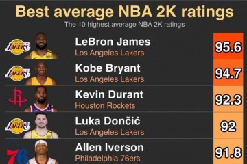 2K历史平均评分Top10：詹姆斯95.6榜首 科比第二