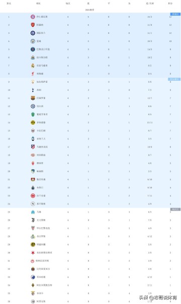 欧冠悲喜夜！4轮后积分榜：3队全胜、拜仁阿森纳国米前三2队4连败