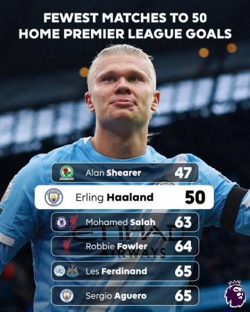 哈兰德50场比赛完成英超主场50球里程碑，效率仅次阿兰-希勒